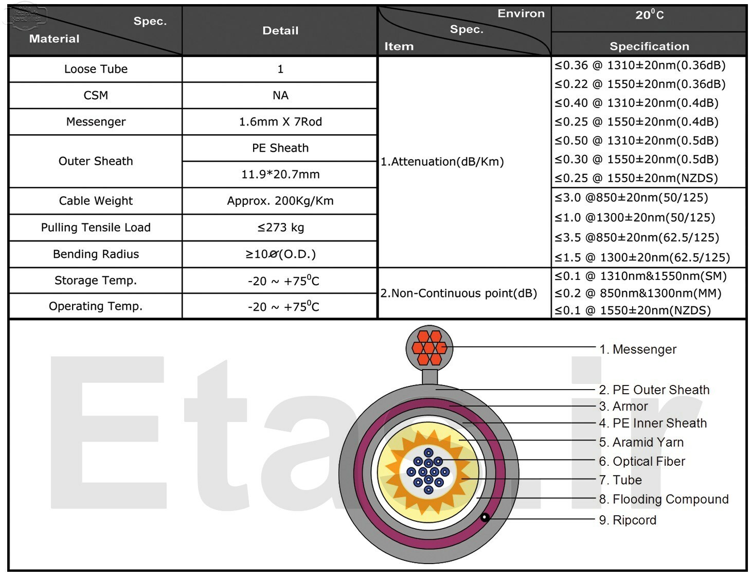 مشخصات کابل کابل یونیکام UC-FBR-LS