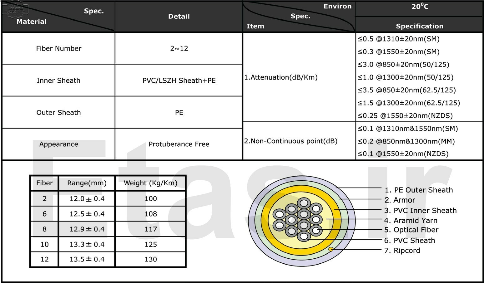 مشخصات کابل فیبرنوری یونیکام مدل UC-FBR-TA
