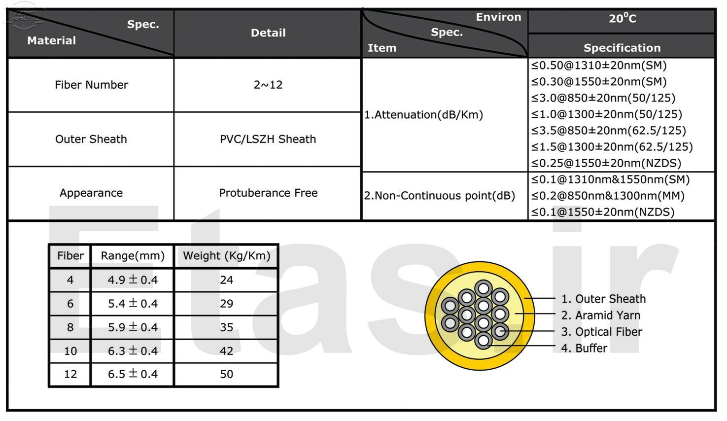 مشخصات کابل فیبر نوری یونیکام مدل UC-FBR-TI